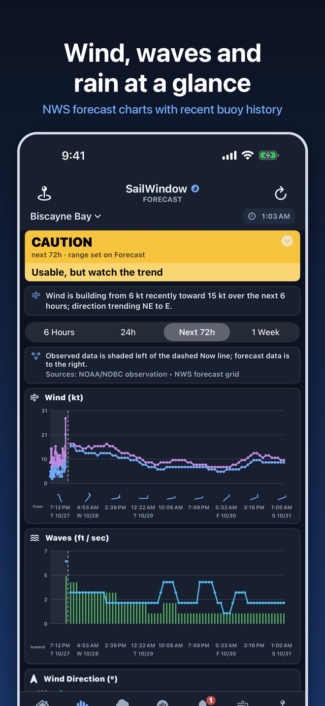 Forecast charts for wind, waves and rain on Biscayne Bay